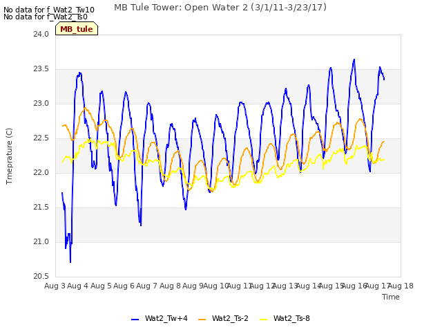 plot of MB Tule Tower: Open Water 2 (3/1/11-3/23/17)