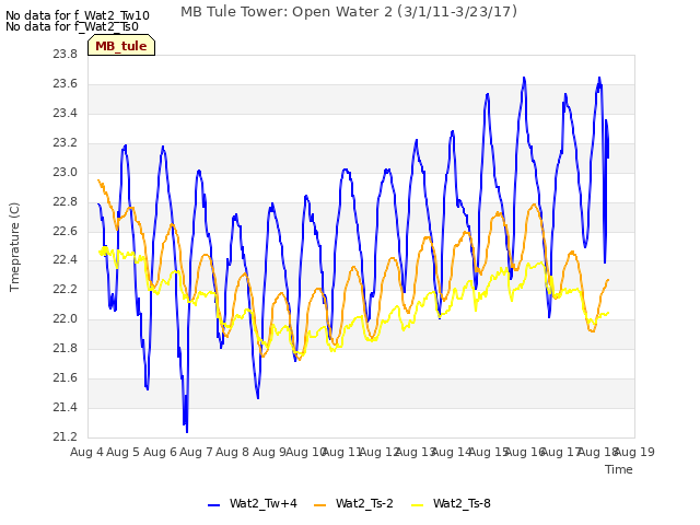 plot of MB Tule Tower: Open Water 2 (3/1/11-3/23/17)