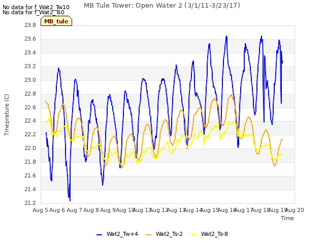 plot of MB Tule Tower: Open Water 2 (3/1/11-3/23/17)