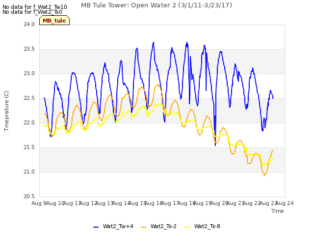 plot of MB Tule Tower: Open Water 2 (3/1/11-3/23/17)