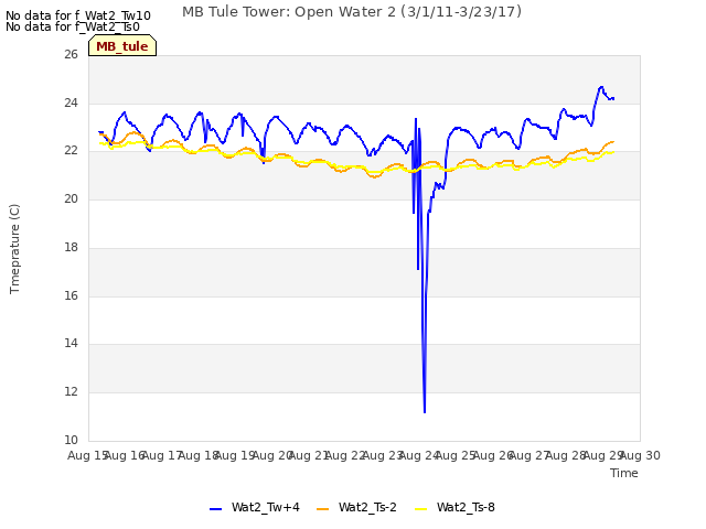 plot of MB Tule Tower: Open Water 2 (3/1/11-3/23/17)