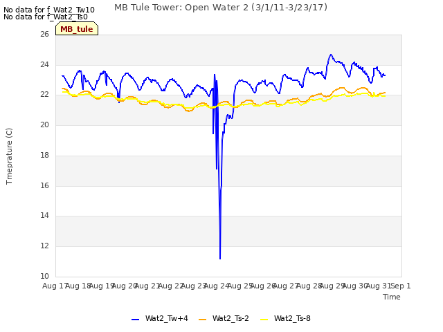 plot of MB Tule Tower: Open Water 2 (3/1/11-3/23/17)