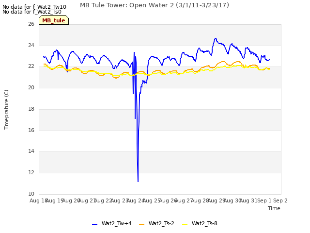 plot of MB Tule Tower: Open Water 2 (3/1/11-3/23/17)