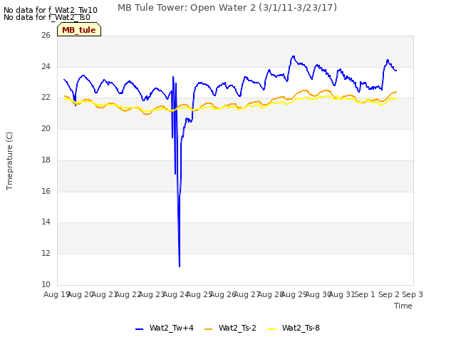 plot of MB Tule Tower: Open Water 2 (3/1/11-3/23/17)