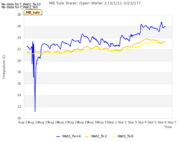 plot of MB Tule Tower: Open Water 2 (3/1/11-3/23/17)