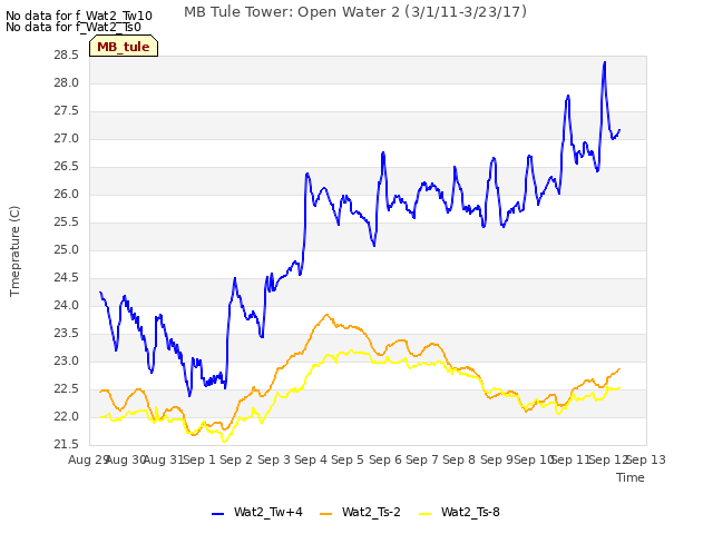 plot of MB Tule Tower: Open Water 2 (3/1/11-3/23/17)