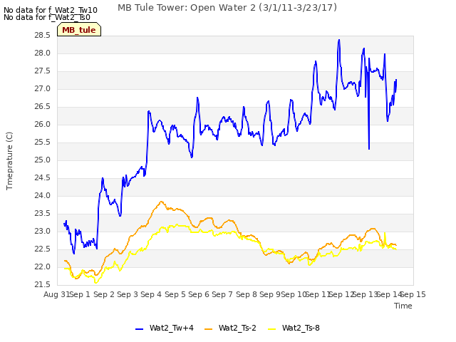 plot of MB Tule Tower: Open Water 2 (3/1/11-3/23/17)