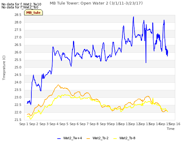 plot of MB Tule Tower: Open Water 2 (3/1/11-3/23/17)