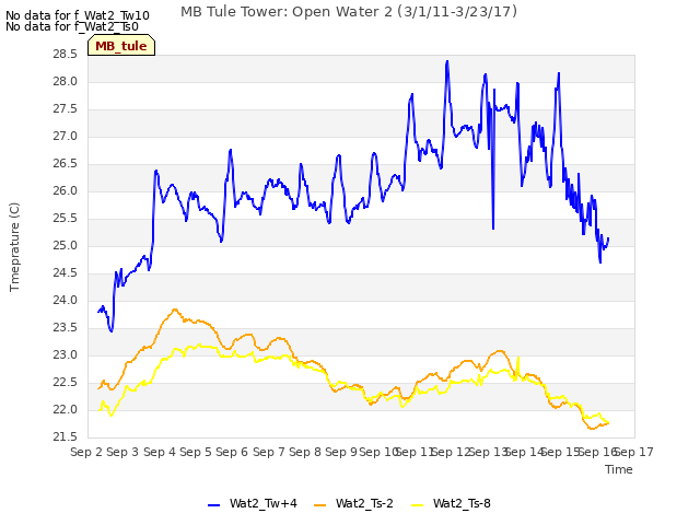 plot of MB Tule Tower: Open Water 2 (3/1/11-3/23/17)