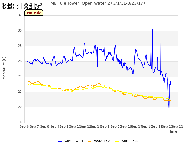 plot of MB Tule Tower: Open Water 2 (3/1/11-3/23/17)