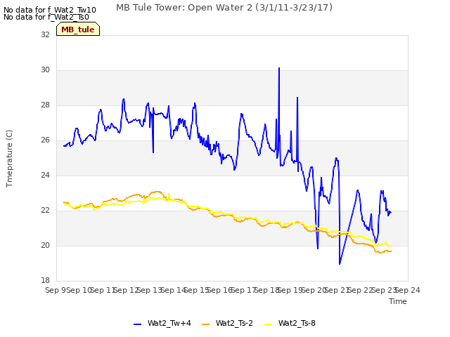 plot of MB Tule Tower: Open Water 2 (3/1/11-3/23/17)