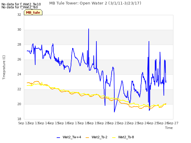 plot of MB Tule Tower: Open Water 2 (3/1/11-3/23/17)