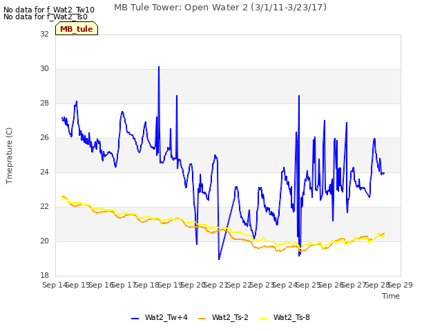 plot of MB Tule Tower: Open Water 2 (3/1/11-3/23/17)