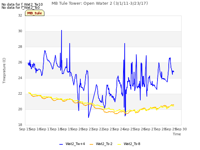 plot of MB Tule Tower: Open Water 2 (3/1/11-3/23/17)