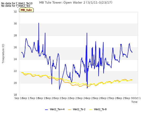 plot of MB Tule Tower: Open Water 2 (3/1/11-3/23/17)