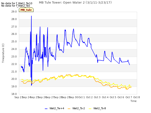 plot of MB Tule Tower: Open Water 2 (3/1/11-3/23/17)