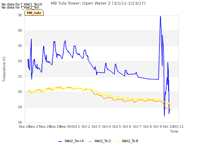 plot of MB Tule Tower: Open Water 2 (3/1/11-3/23/17)