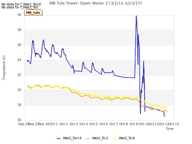 plot of MB Tule Tower: Open Water 2 (3/1/11-3/23/17)