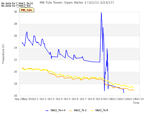 plot of MB Tule Tower: Open Water 2 (3/1/11-3/23/17)