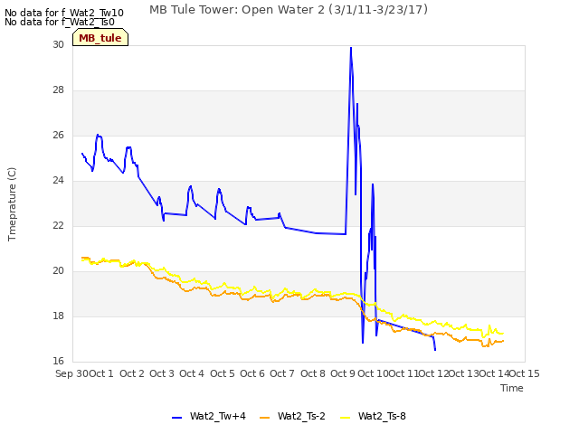 plot of MB Tule Tower: Open Water 2 (3/1/11-3/23/17)