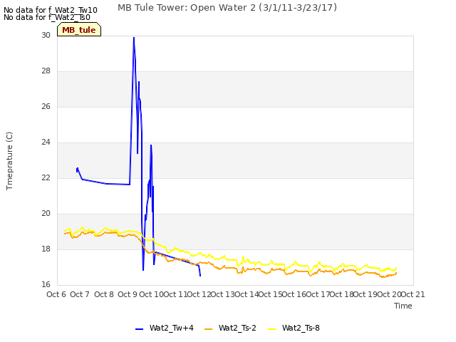 plot of MB Tule Tower: Open Water 2 (3/1/11-3/23/17)
