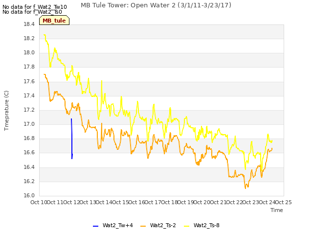 plot of MB Tule Tower: Open Water 2 (3/1/11-3/23/17)