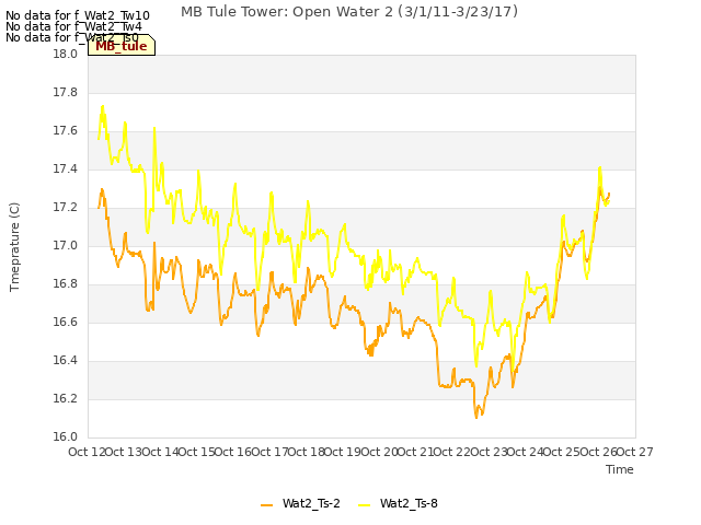 plot of MB Tule Tower: Open Water 2 (3/1/11-3/23/17)