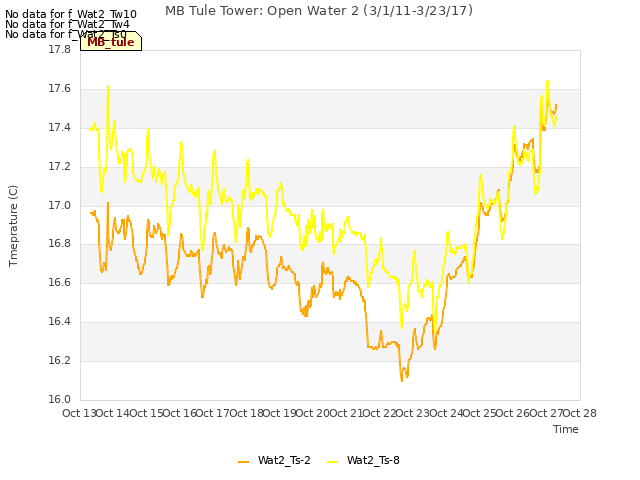 plot of MB Tule Tower: Open Water 2 (3/1/11-3/23/17)