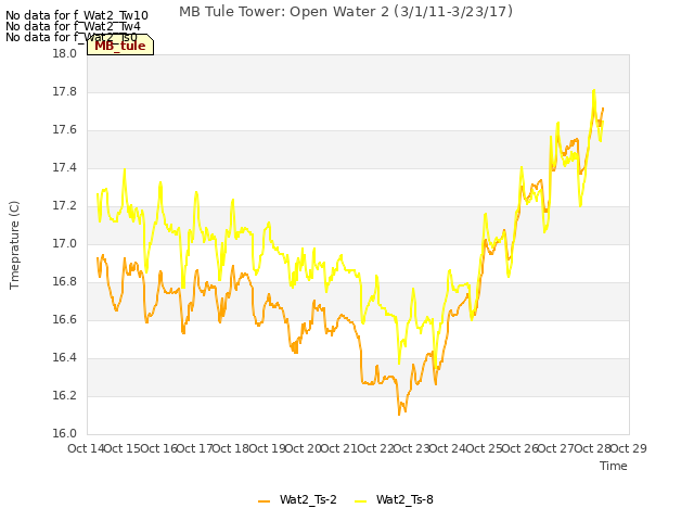 plot of MB Tule Tower: Open Water 2 (3/1/11-3/23/17)