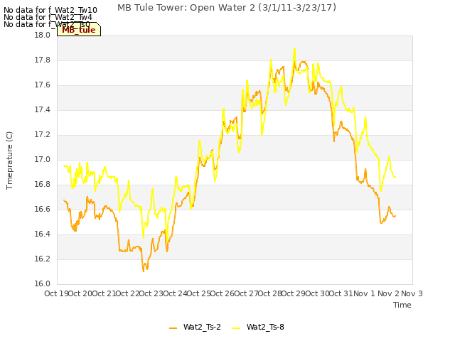 plot of MB Tule Tower: Open Water 2 (3/1/11-3/23/17)