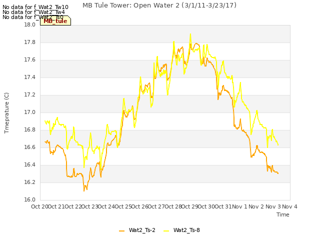plot of MB Tule Tower: Open Water 2 (3/1/11-3/23/17)