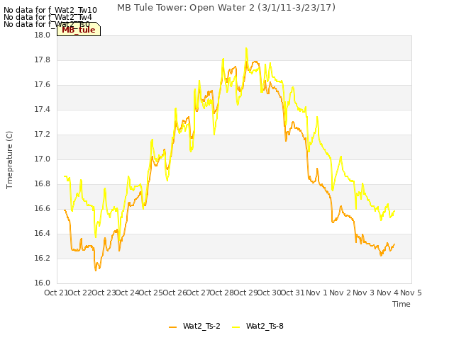 plot of MB Tule Tower: Open Water 2 (3/1/11-3/23/17)