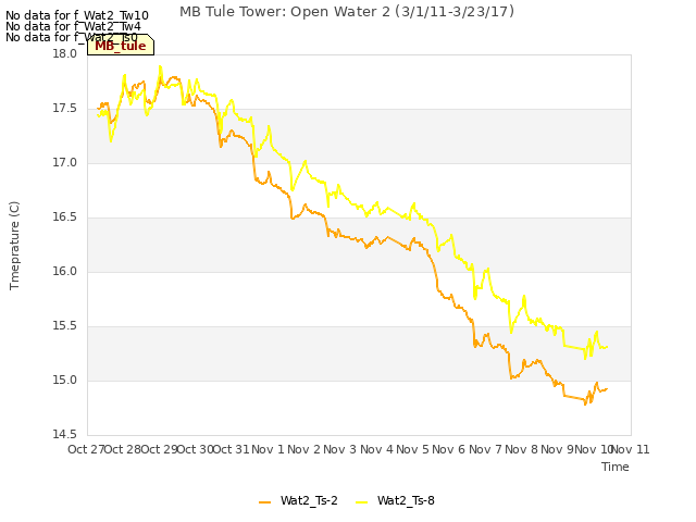 plot of MB Tule Tower: Open Water 2 (3/1/11-3/23/17)