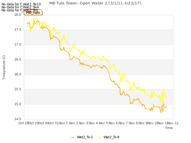 plot of MB Tule Tower: Open Water 2 (3/1/11-3/23/17)