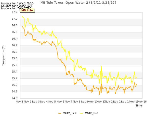 plot of MB Tule Tower: Open Water 2 (3/1/11-3/23/17)