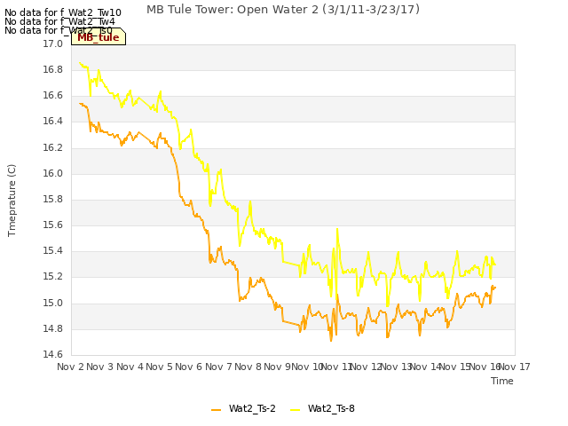 plot of MB Tule Tower: Open Water 2 (3/1/11-3/23/17)