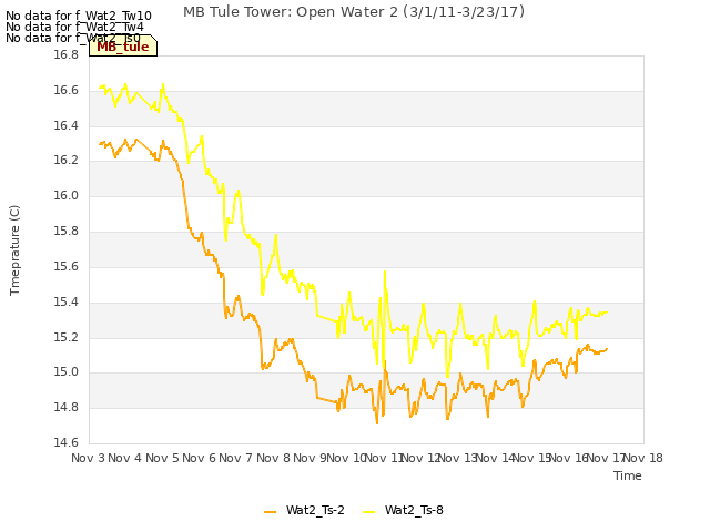 plot of MB Tule Tower: Open Water 2 (3/1/11-3/23/17)