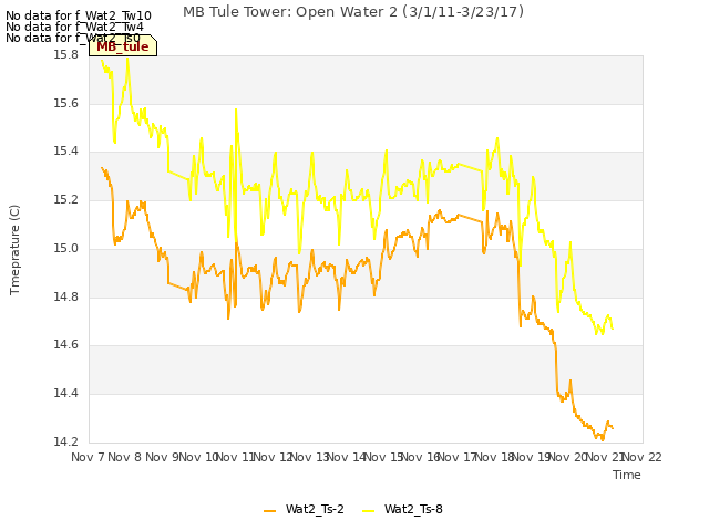 plot of MB Tule Tower: Open Water 2 (3/1/11-3/23/17)