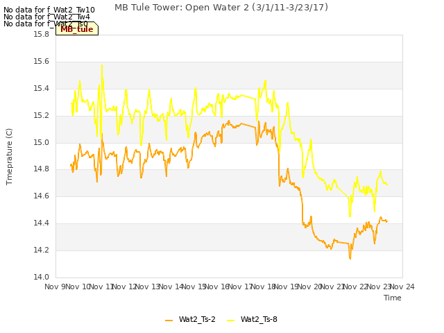 plot of MB Tule Tower: Open Water 2 (3/1/11-3/23/17)