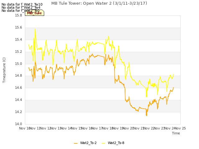 plot of MB Tule Tower: Open Water 2 (3/1/11-3/23/17)