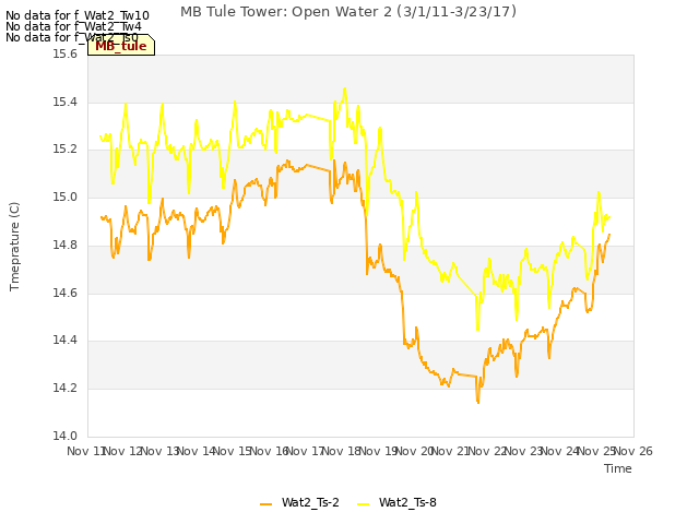 plot of MB Tule Tower: Open Water 2 (3/1/11-3/23/17)