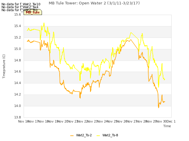 plot of MB Tule Tower: Open Water 2 (3/1/11-3/23/17)