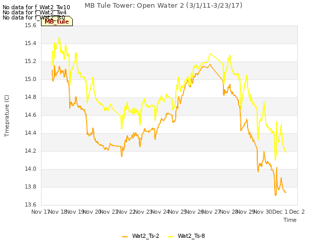 plot of MB Tule Tower: Open Water 2 (3/1/11-3/23/17)