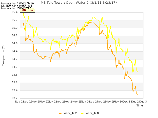 plot of MB Tule Tower: Open Water 2 (3/1/11-3/23/17)