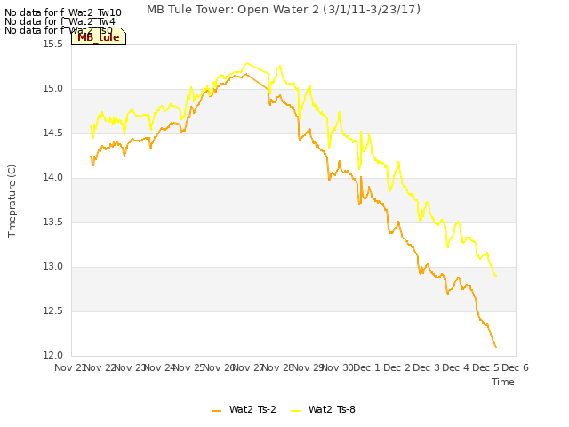 plot of MB Tule Tower: Open Water 2 (3/1/11-3/23/17)