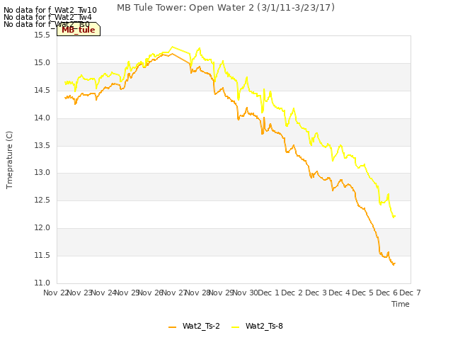 plot of MB Tule Tower: Open Water 2 (3/1/11-3/23/17)