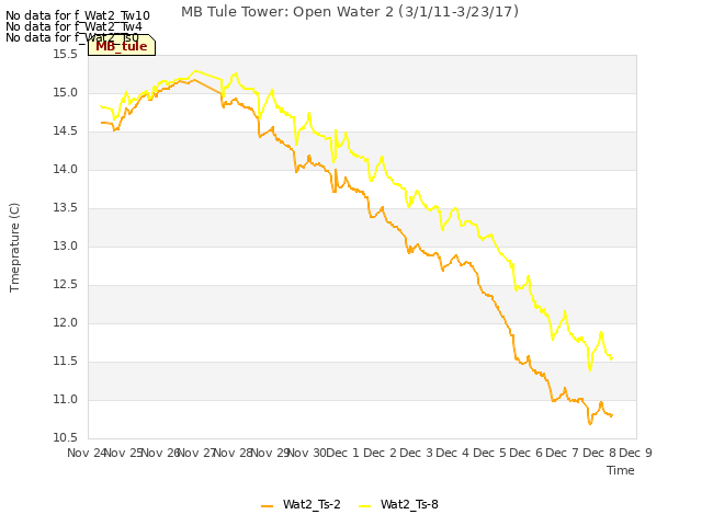 plot of MB Tule Tower: Open Water 2 (3/1/11-3/23/17)