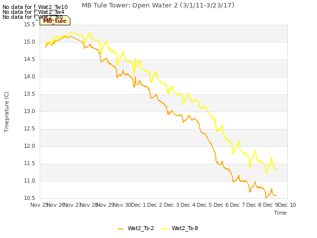 plot of MB Tule Tower: Open Water 2 (3/1/11-3/23/17)