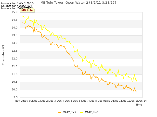 plot of MB Tule Tower: Open Water 2 (3/1/11-3/23/17)
