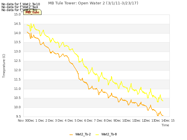 plot of MB Tule Tower: Open Water 2 (3/1/11-3/23/17)